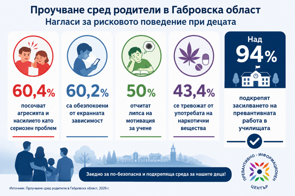 Резултати от проучване в Габрово